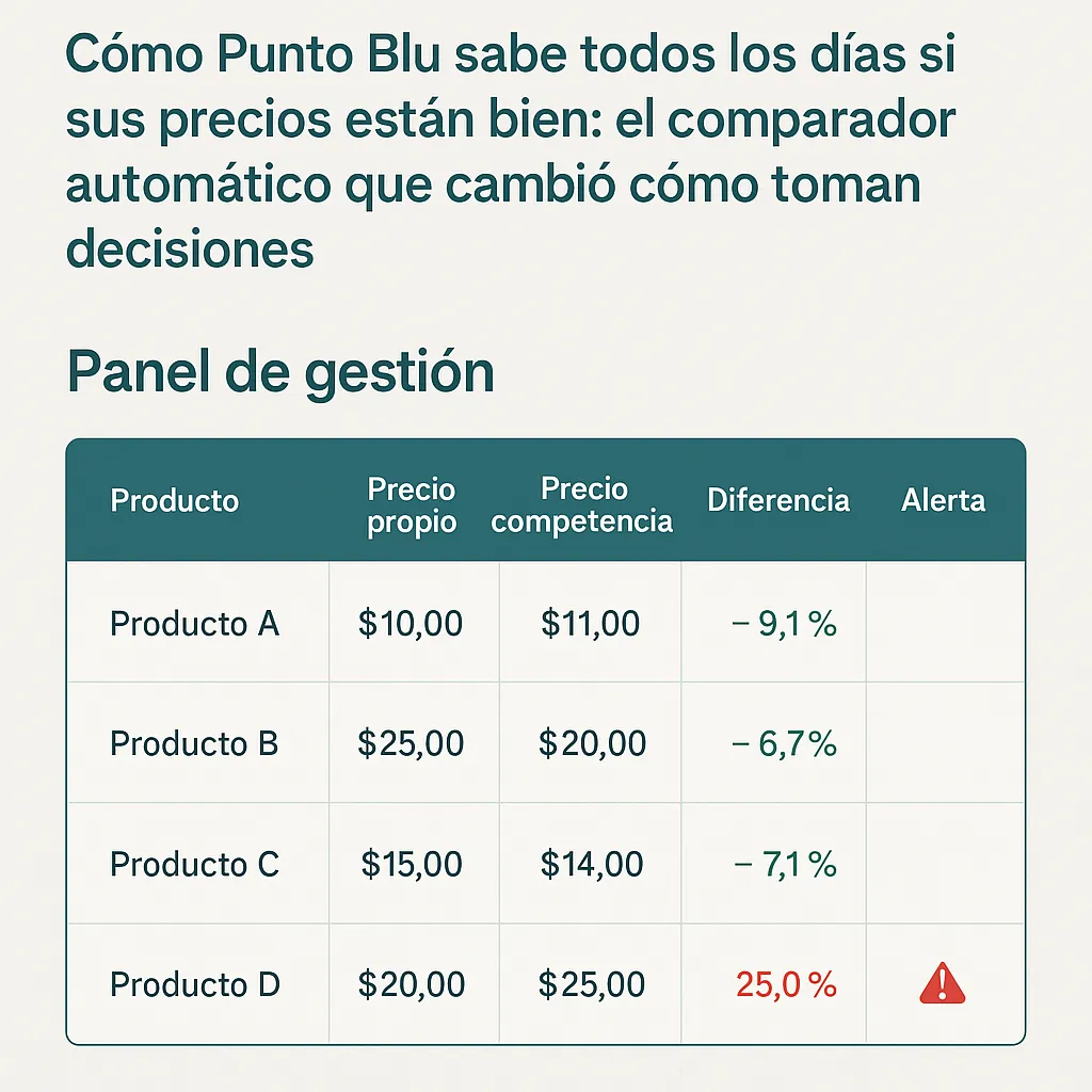 Panel de comparación automática de precios de Punto Blu